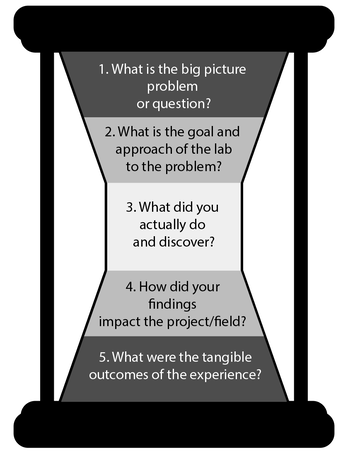 1. What is the big picture problem or question. 2. What is the goal and approach of the lab to the problem? 3. What did you actually do and discover? 4. How did your findings impact the project/field? 5. What were the tangible outcomes of the experience?