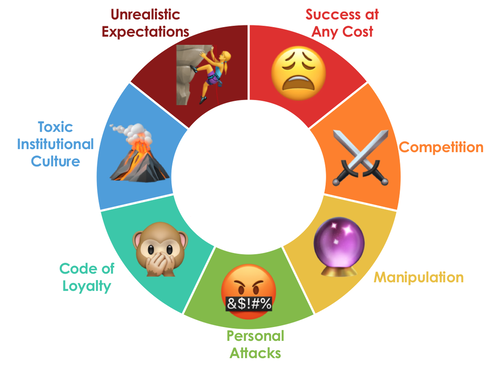 A figure showing the 7 hallmarks of toxic mentorship named in the article below, represented by emoji